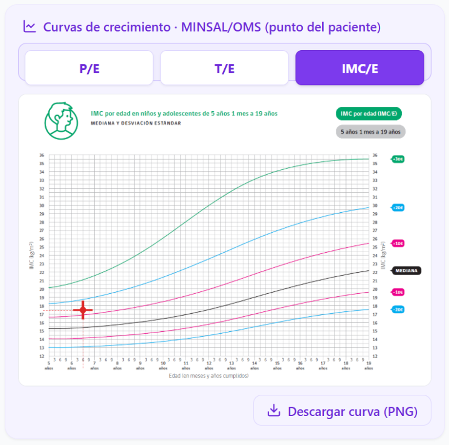 Curva MINSAL OMS de IMC para la edad