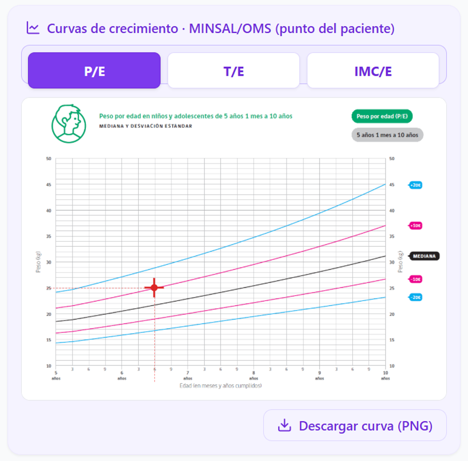 Curva MINSAL OMS de peso para la edad