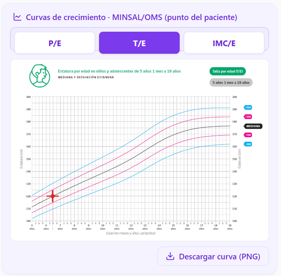 Curva MINSAL OMS de talla para la edad