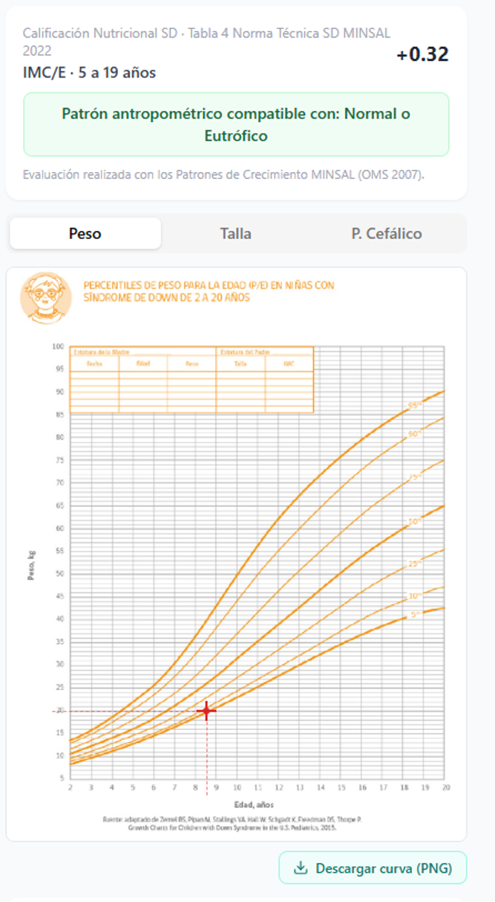 Resultados y curva de crecimiento para Síndrome de Down