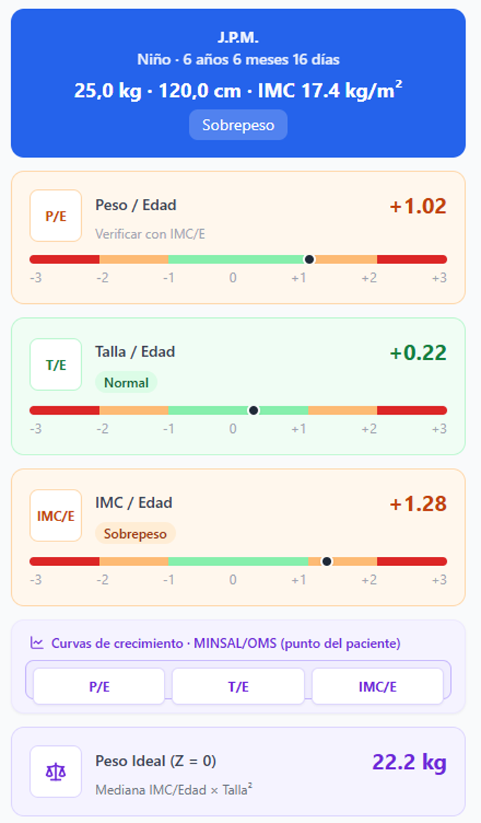 Resultados antropométricos de J.P.M. con puntajes Z